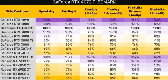 国行6499元！RTX4070Ti跑分曝光：性能惊艳 持平3090Ti