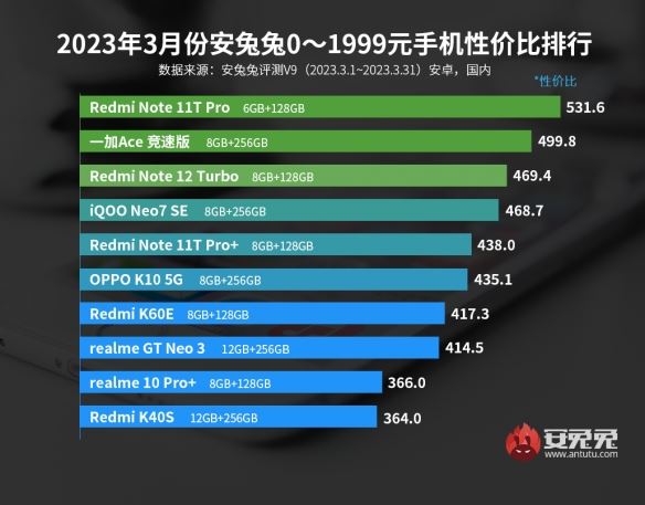 3月安卓手机性价比榜出炉：Redmi、一加狂抢市场