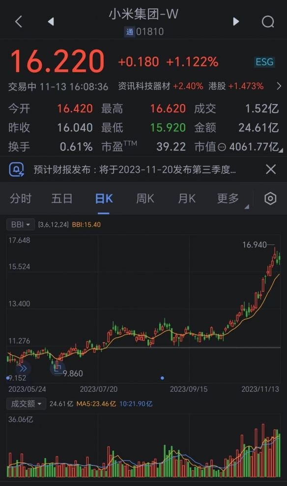 小米市值5个月上涨约200亿美元 分析师:有望继续攀升