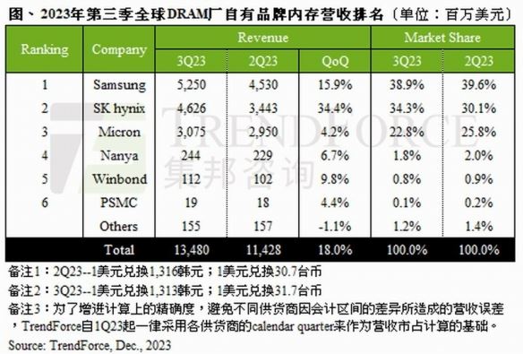 电脑内存集体涨价！减产保价策略奏效 未来还要继续涨