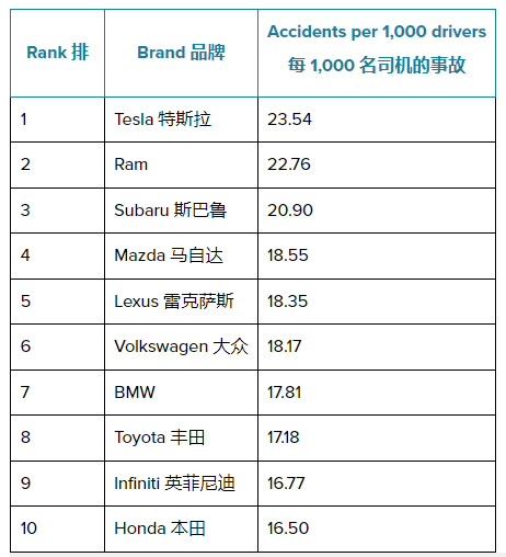 究竟谁说的是真的？最新研究:特斯拉事故率高居榜首 