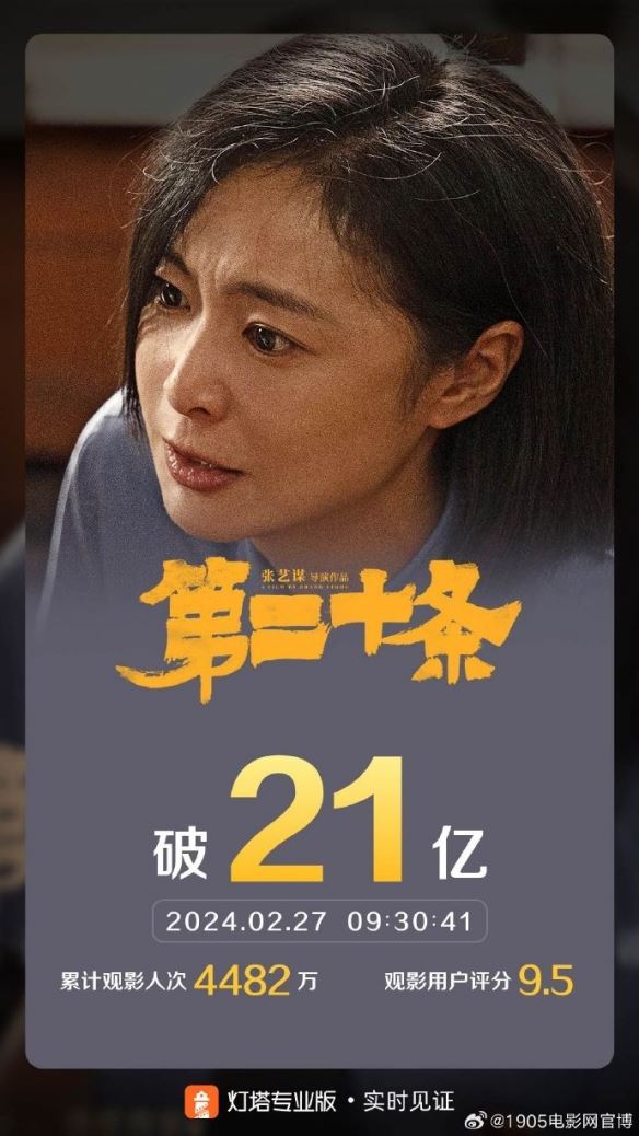 张艺谋第二十条票房突破21亿 雷佳音马丽等主演