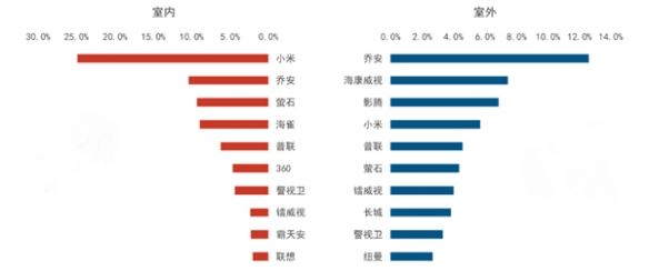 中国1月摄像头线上销量大涨54.6%：小米断层式领先！