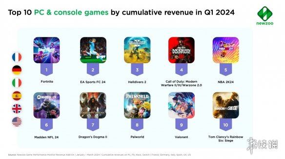 数据表明2024年Q1最赚钱的PC游戏并非龙之信条2