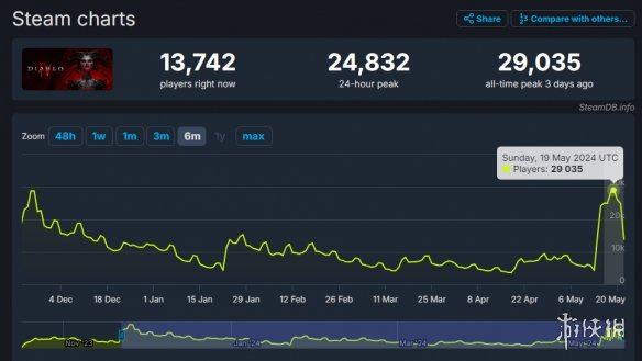 再创新高！暗黑破坏神4新赛季Steam在线峰值人数超2.9万