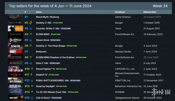 Steam周销榜：黑神话：悟空力压艾尔登法环登顶！