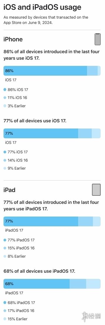 你升级了吗？数据显示77%的iPhone已升级至iOS 17