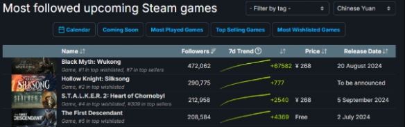 黑神话：悟空Steam关注数增长6.7万人！热度飙升