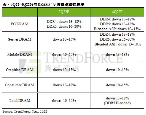 内存价格持续下跌 DDR5暴跌20％进一步推动普及度！