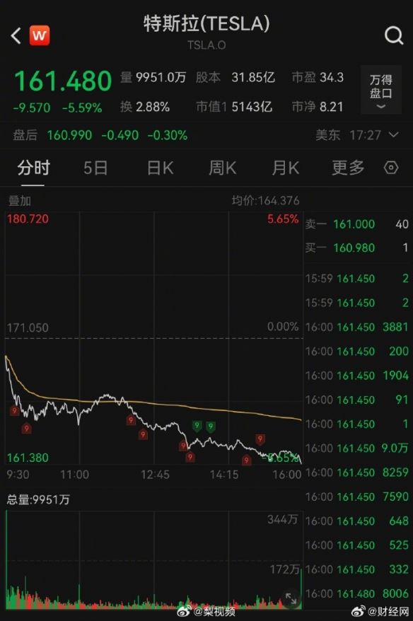 特斯拉市值一夜蒸发超300亿美元 全球裁员将超10%