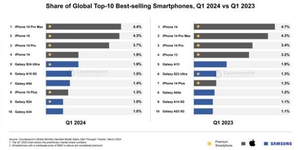 今年Q1全球手机销量Top 10出炉：只有苹果和三星