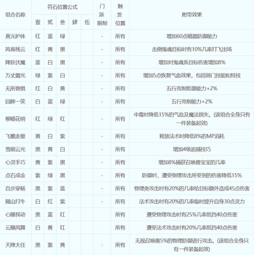 梦幻西游符石组合怎么选择