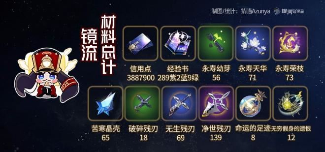 崩坏星穹铁道镜流突破材料汇总