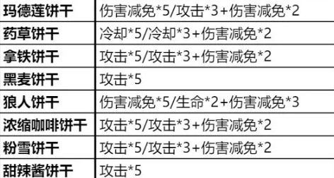 冲呀饼干人王国怎么培养饼干