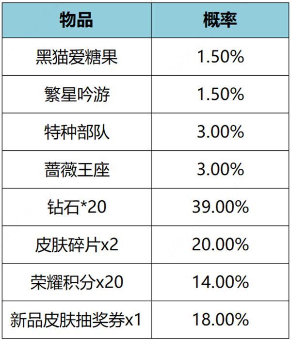 王者荣耀繁星甜梦礼包概率一览表