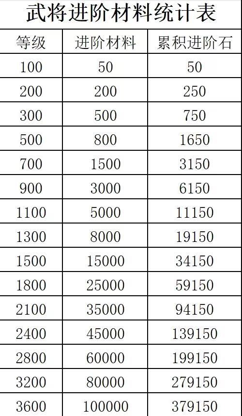 咸鱼之王进阶石突破表2024最新