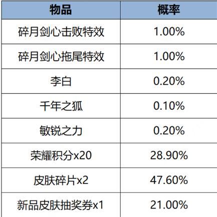 王者荣耀1月18日更新主题皮肤免费送