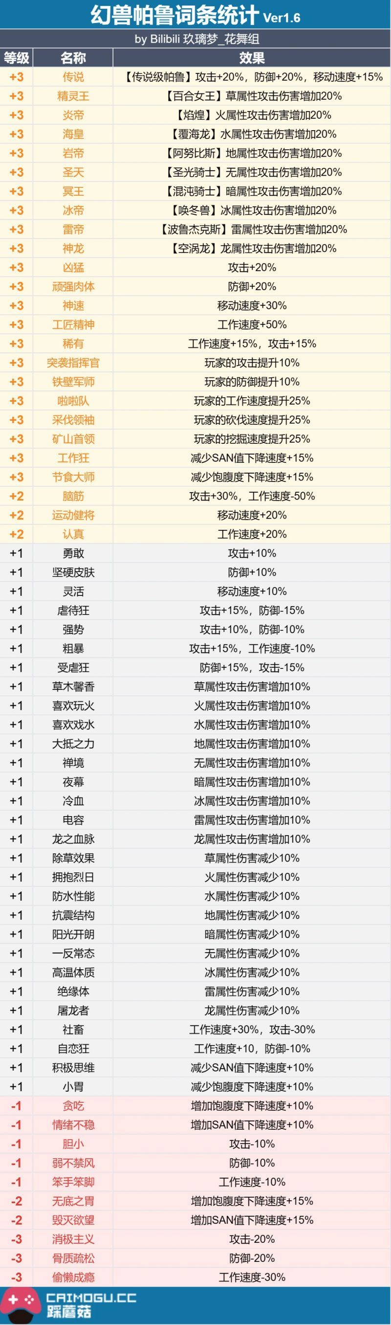 幻兽帕鲁词条大全