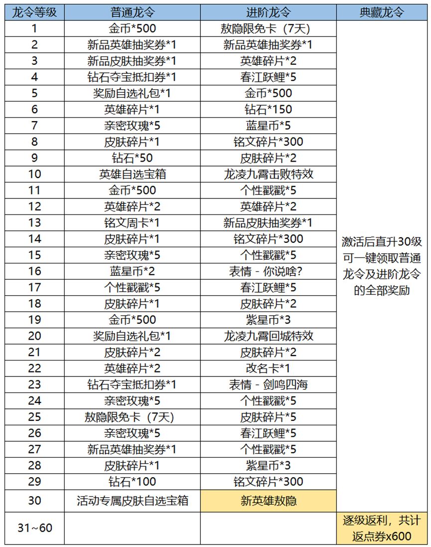 王者荣耀新春龙令活动攻略