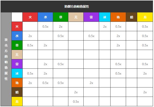 幻兽帕鲁属性克制关系表