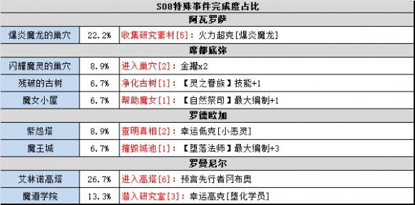 不思议迷宫时空域S08攻略大全