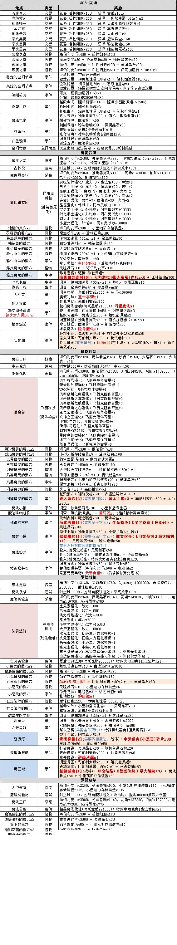 不思议迷宫时空域S08攻略大全