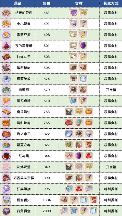 崩坏3数海寻馔三期菜谱大全