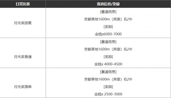 闪耀优俊少女金币获取方式图文攻略 赛马娘国服怎么赚钱