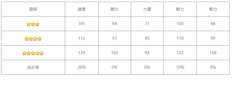 闪耀优俊少女无声铃鹿培养攻略