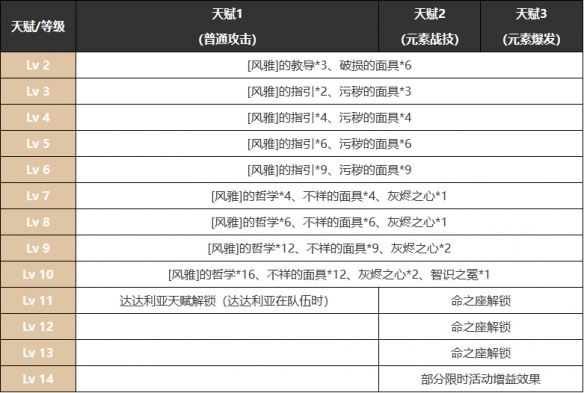 原神九条裟罗武器圣遗物配装图文攻略