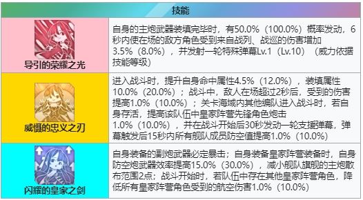 碧蓝航线皇家彩船前卫配装攻略