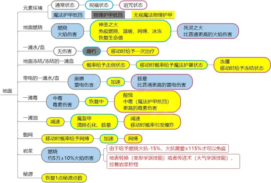 神界原罪2元素环境和DEBUFF介绍