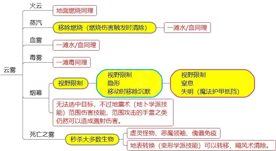 神界原罪2元素环境和DEBUFF介绍