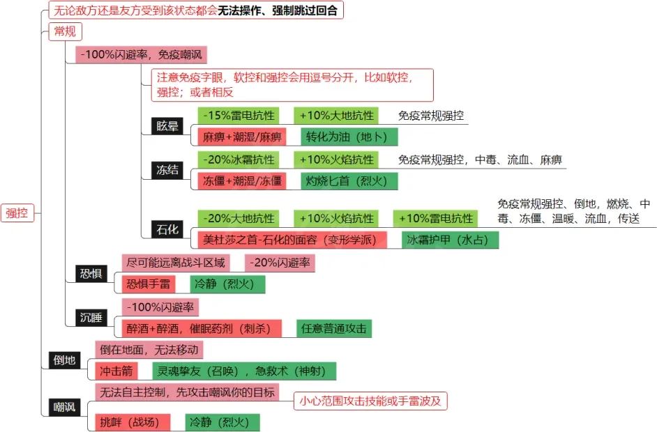 神界原罪2元素环境和DEBUFF介绍