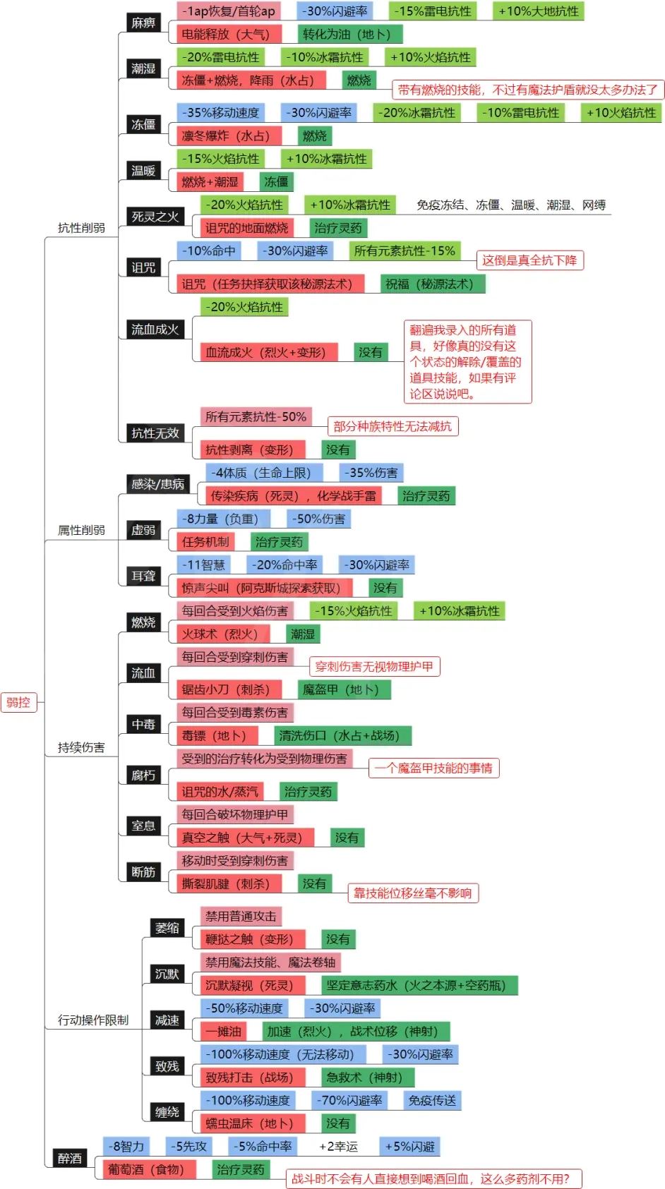 神界原罪2元素环境和DEBUFF介绍